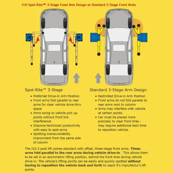 Illustration showing asymmetric and symmetric vehicle placement on the I10 Two-Post Lift, demonstrating optimal door clearance and proper vehicle center of gravity alignment.